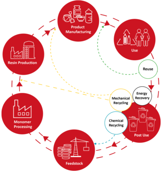 Plastics Ecosystem Plastics Ecosystem